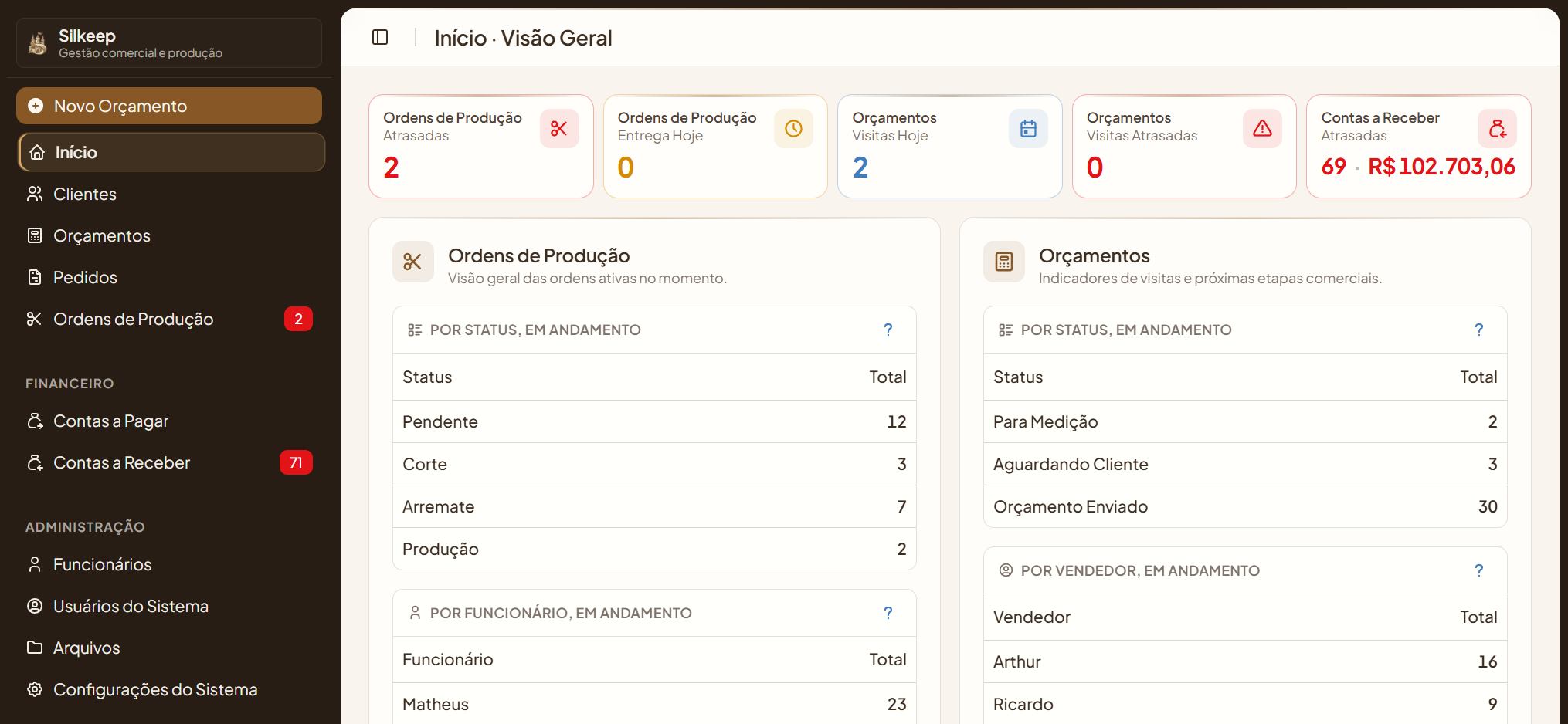 Painel do Silkeep com visão geral de ordens de produção, orçamentos e financeiro